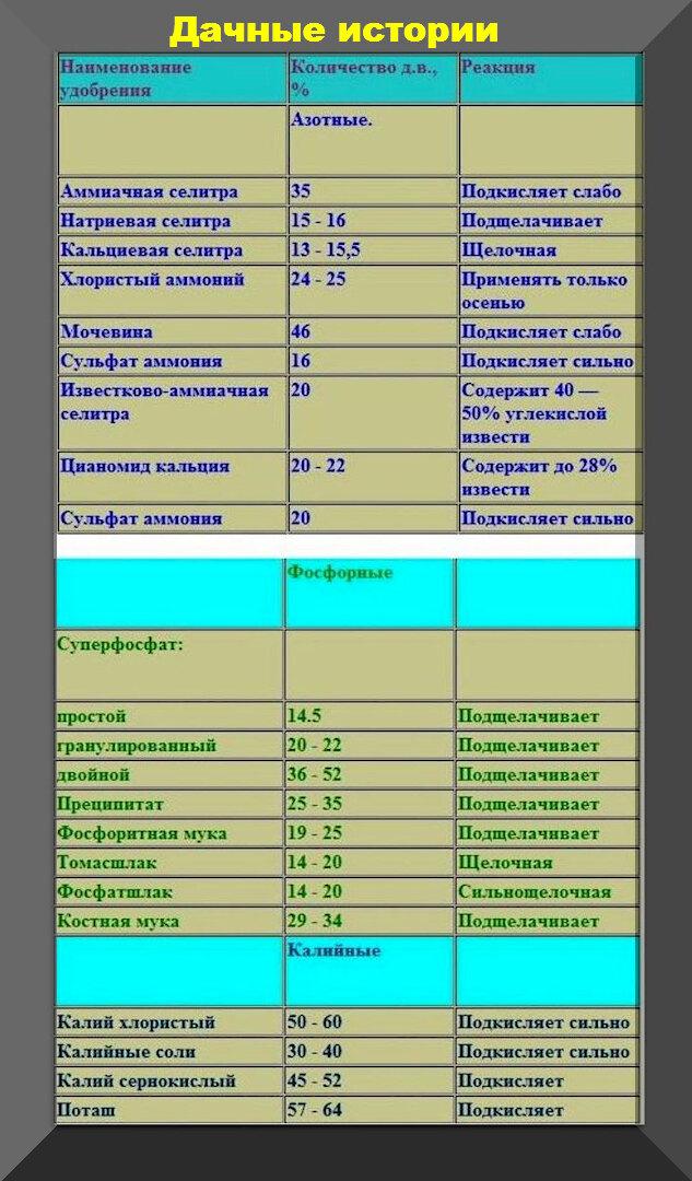 Какие удобрения нужно обязательно иметь на даче: минимальный набор удобрений на сезон и замена дорогих удобрений гораздо более дешевыми аналогами