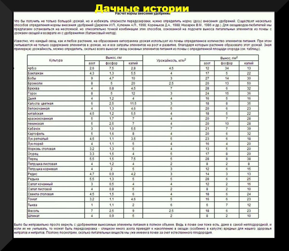 Какие удобрения нужно обязательно иметь на даче: минимальный набор удобрений на сезон и замена дорогих удобрений гораздо более дешевыми аналогами